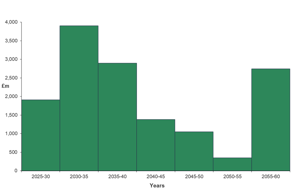 Average term to maturity of approximately 14 years bar chart. Approximate figures are as follows. Y25-30 ~&pound;2,000m. Y30-35 ~&pound;4,000m. Y35-40 ~&pound;3,000. Y40-45 ~&pound;1500. Y45-50 ~&pound;1000. Y50-55 ~&pound;500. Y55-60 ~&pound;3000