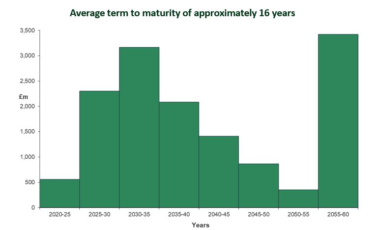 Average term to maturity of approximately 16 years. 2020-25 £550m. 2025-30 £2300m. 2030-35 £3200m. 2035-40 £2100m. 2040-45 £1400m. 2045-50 £900m. 2050-55 £300m. 2055-60 £3,400