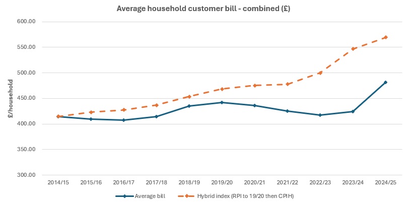 Average household customer bill