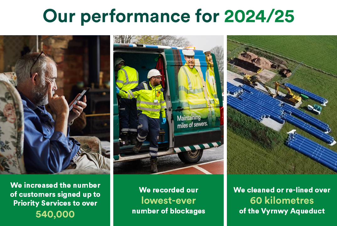 Our performance 2023/24. Lowest no. of blockages. Safely disposed of 100% of biosolids. 