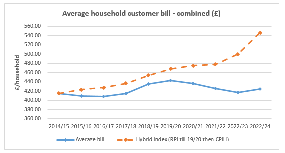 Average household customer bill