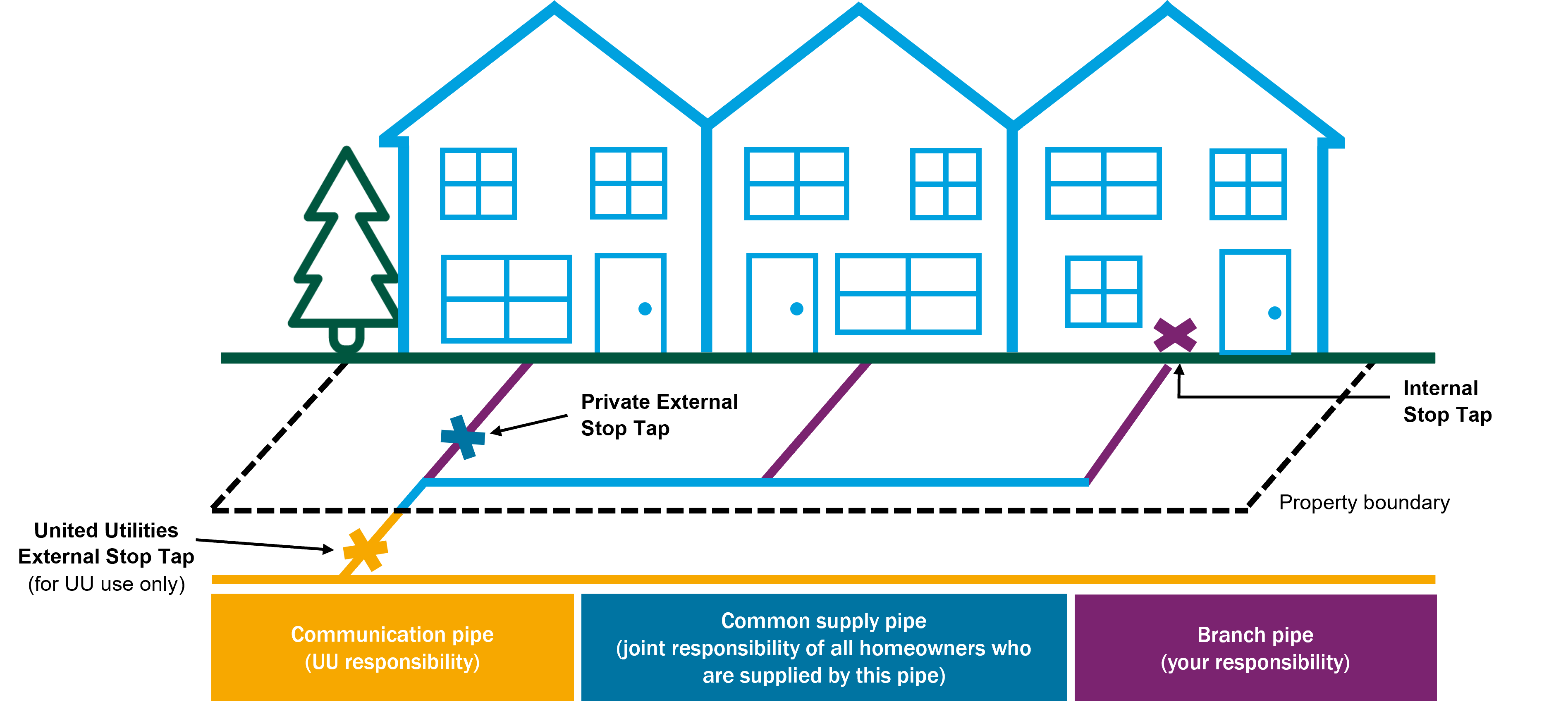Common supply pipes graphic