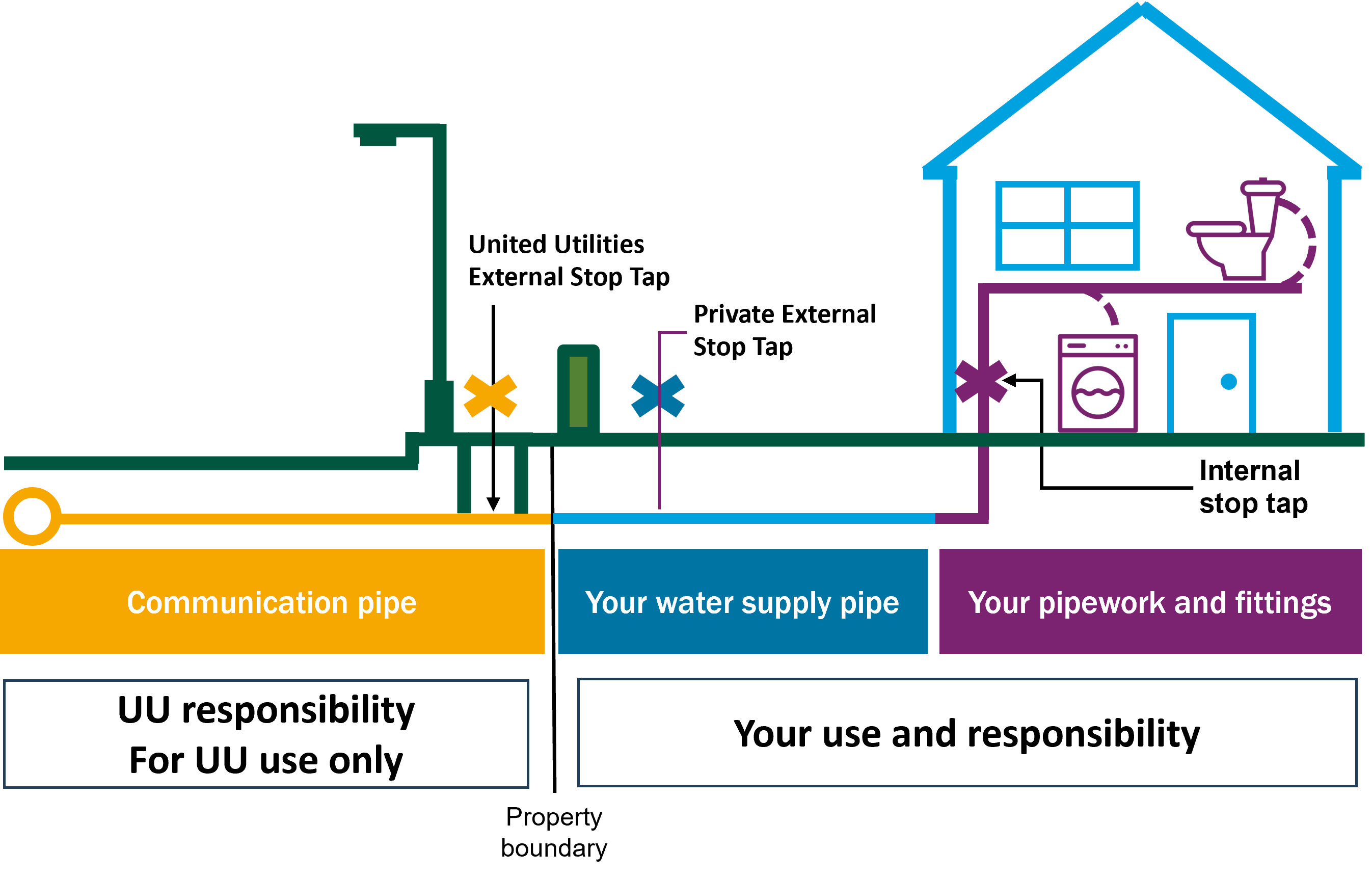 Single supply pipes