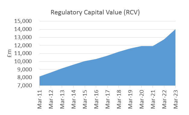 Regulatory Capital Value (RCV)
