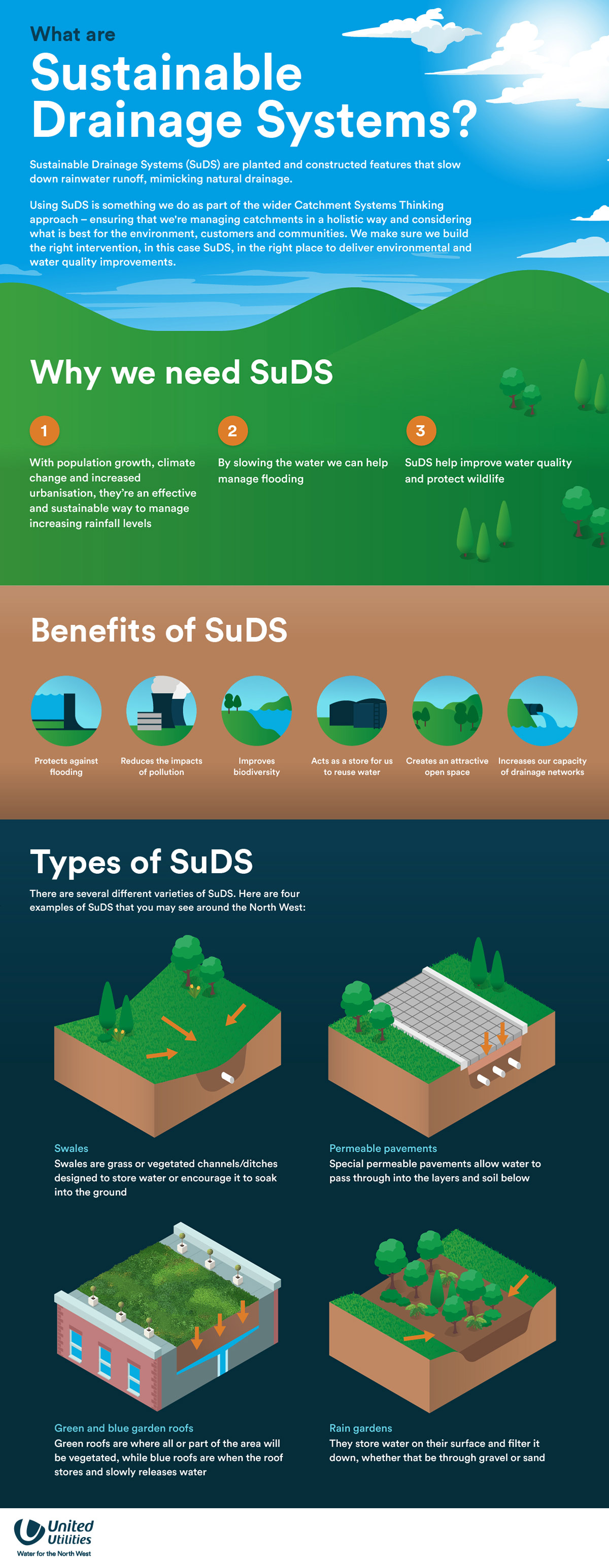 SuDS Infographic
